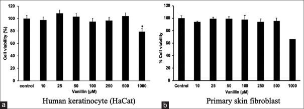 The radical scavenging activity of vanillin and its impact on the healing properties of wounds.