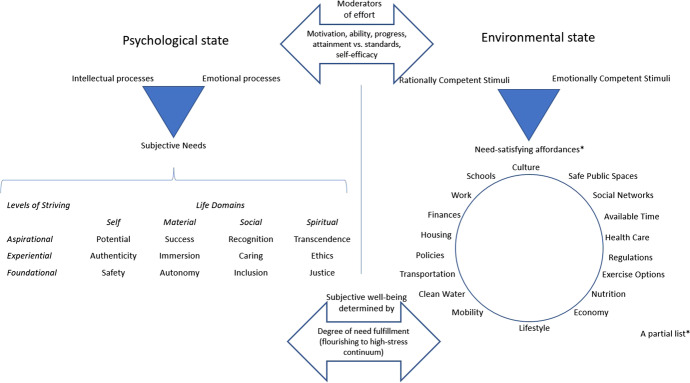 Well-being as Need Fulfillment: Implications for Theory, Methods, and Practice.