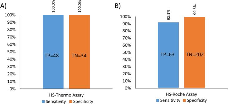 Comparison of two highly sensitive benzodiazepine immunoassay lab developed tests for urine drug testing in clinical specimens