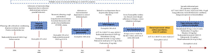 The Role of Benralizumab in Eosinophilic Immune Dysfunctions: A Case Report-Based Literature Review.