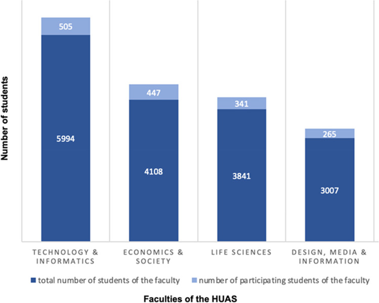 Prevention and health promotion regarding sexually transmitted infections (STI) among university students in Germany.