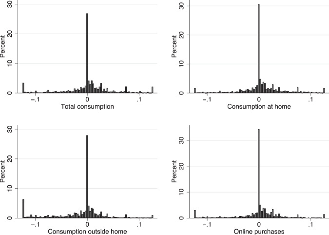 Consumption and income expectations during Covid-19.