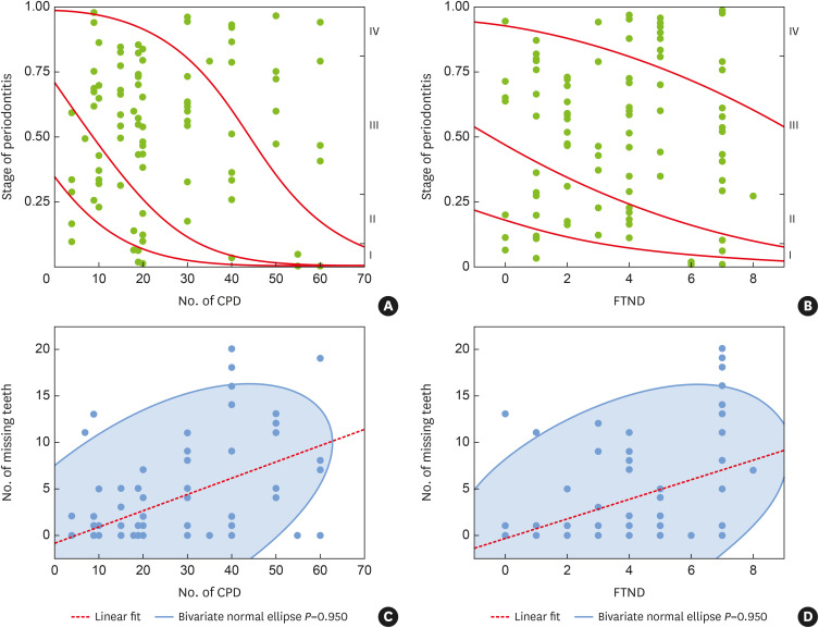 A retrospective epidemiological investigation of periodontitis risk and current smoking status based on the number of cigarettes per day and the Fagerström Test for Nicotine Dependence: a preliminary pilot study.