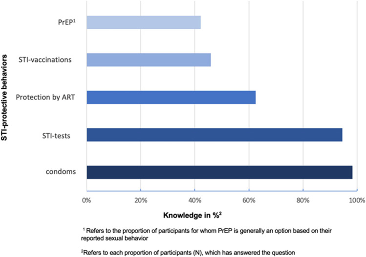 Prevention and health promotion regarding sexually transmitted infections (STI) among university students in Germany.