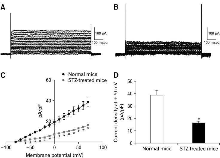 Protein Kinase CK2 Modulates the Calcium Sensitivity of Type 3 Small-conductance Calcium-activated Potassium Channels in Colonic Platelet-derived Growth Factor Receptor Alpha-positive Cells From Streptozotocin-induced Diabetic Mice.