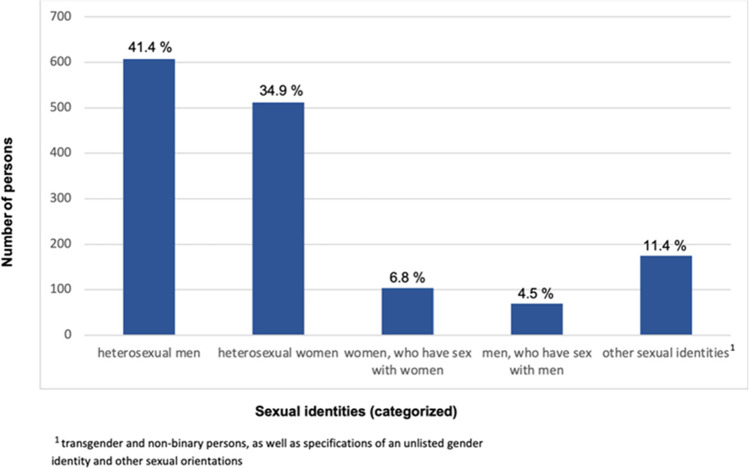 Prevention and health promotion regarding sexually transmitted infections (STI) among university students in Germany.