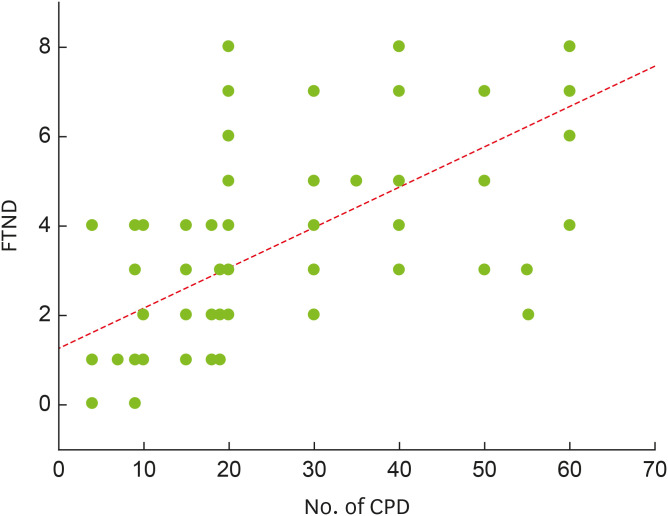 A retrospective epidemiological investigation of periodontitis risk and current smoking status based on the number of cigarettes per day and the Fagerström Test for Nicotine Dependence: a preliminary pilot study.