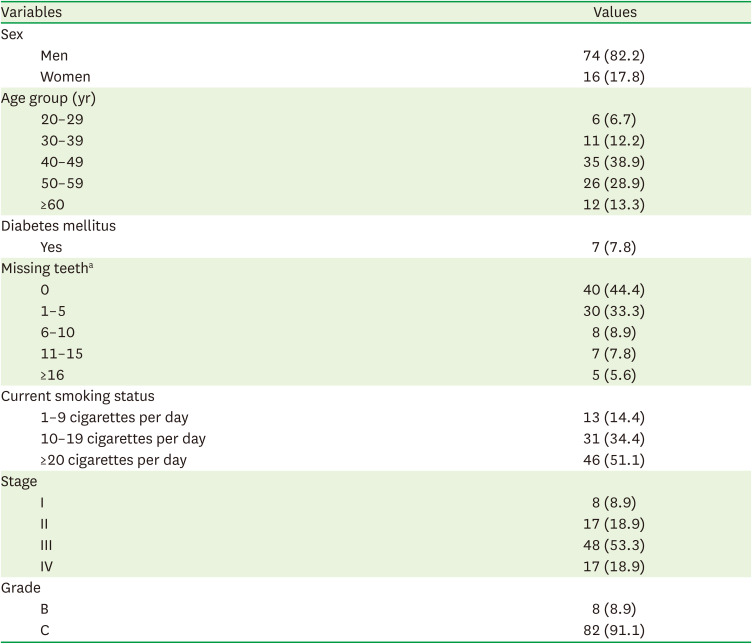 A retrospective epidemiological investigation of periodontitis risk and current smoking status based on the number of cigarettes per day and the Fagerström Test for Nicotine Dependence: a preliminary pilot study.