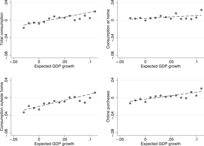 Consumption and income expectations during Covid-19.