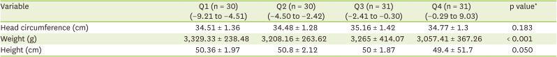 Association Between Infants Anthropometric Outcomes With Maternal AHEI-P and DII Scores.