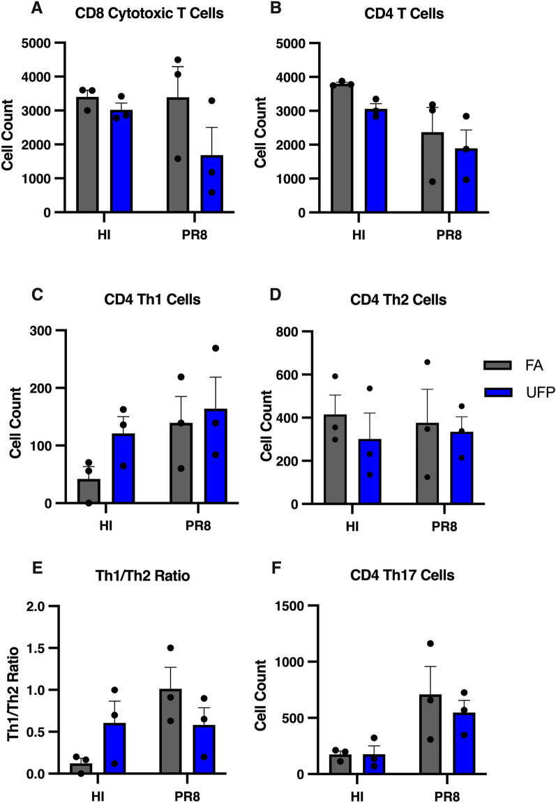 Maternal exposure to ultrafine particles enhances influenza infection during pregnancy.