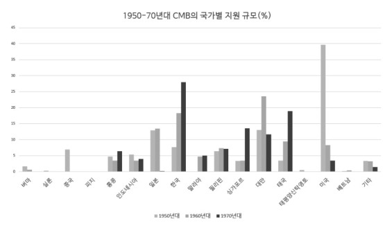 The Assistant and Feature of China Medical Board(CMB) in Korea in the 1950s-70s: Focusing on the Annual Reports of CMB.