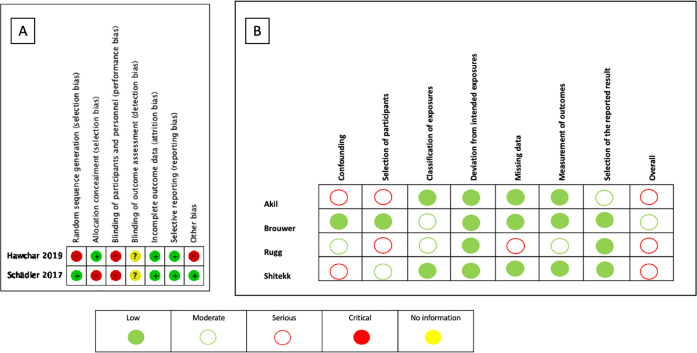 Cytokine hemoadsorption with CytoSorb® in patients with sepsis: a systematic review and meta-analysis.