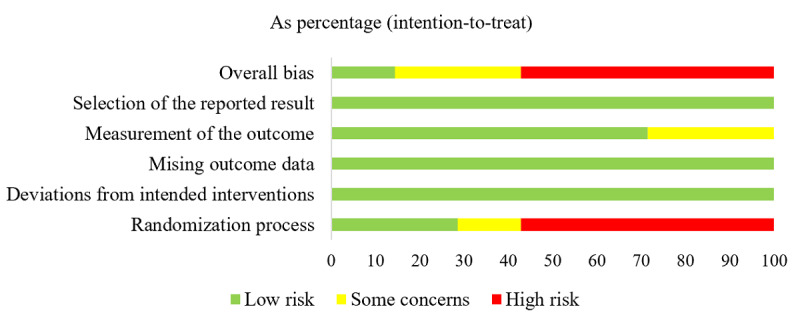 Effects of Exergaming on Musculoskeletal Pain in Older Adults: Systematic Review and Meta-analysis.