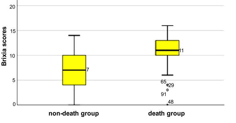 Risk Factors Related to the Death of Admitted COVID-19 Patients: A Buffalo Study.