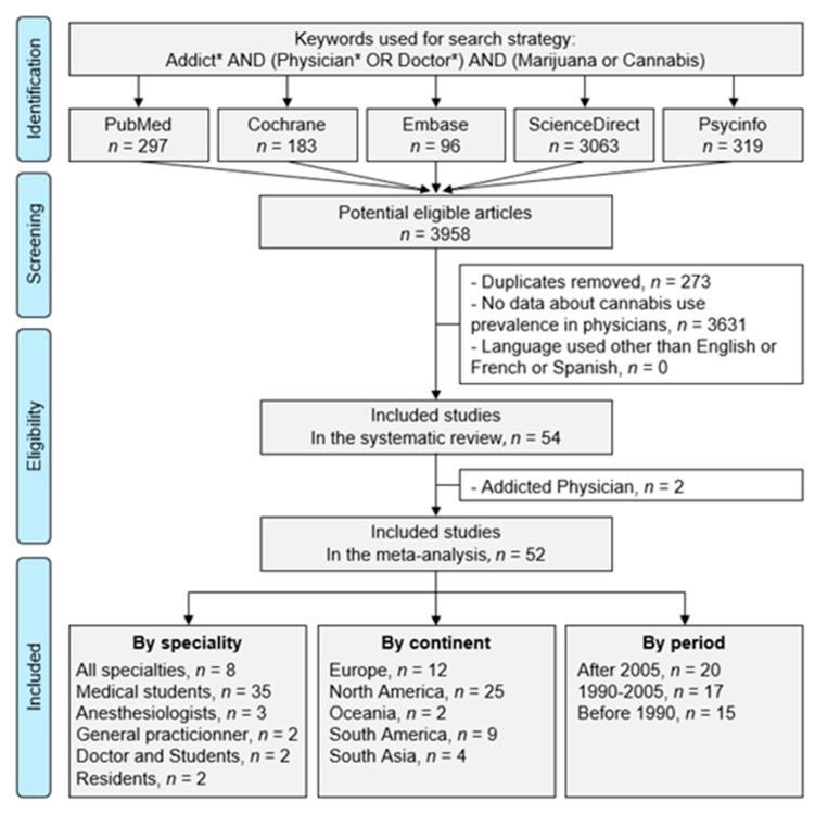 Cannabis Use in Physicians: A Systematic Review and Meta-Analysis.