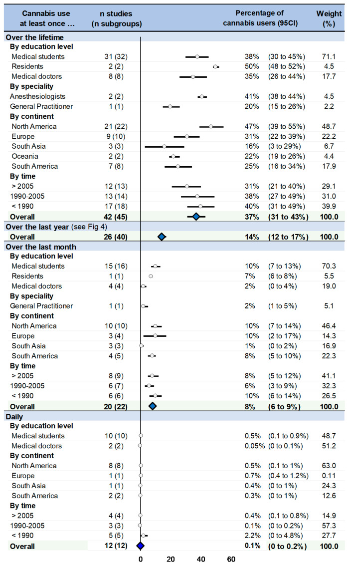 Cannabis Use in Physicians: A Systematic Review and Meta-Analysis.