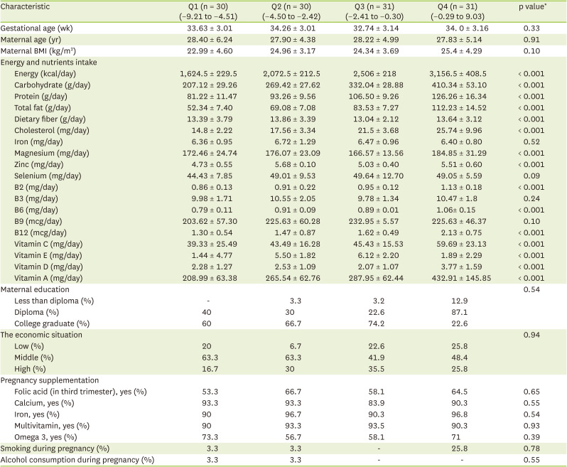 Association Between Infants Anthropometric Outcomes With Maternal AHEI-P and DII Scores.