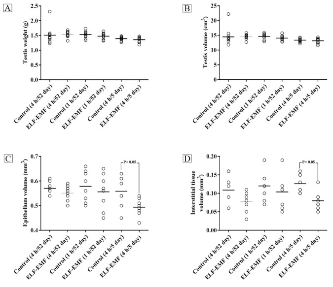 Extremely Low Frequency-Electromagnetic Fields (ELF-EMF) Can Decrease Spermatocyte Count and Motility and Change Testicular Tissue.