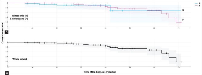 A survival analysis of idiopathic pulmonary fibrosis in the context of antifibrotic therapy in Saudi Arabia.