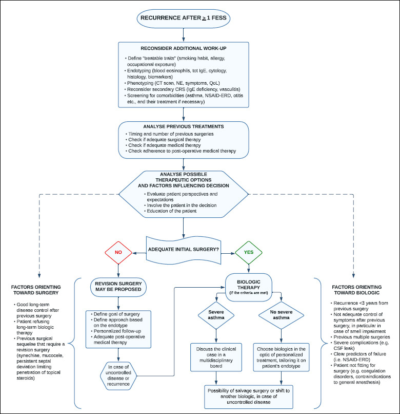 How to manage recurrences after surgery in CRSwNP patients in the biologic era: a narrative review.