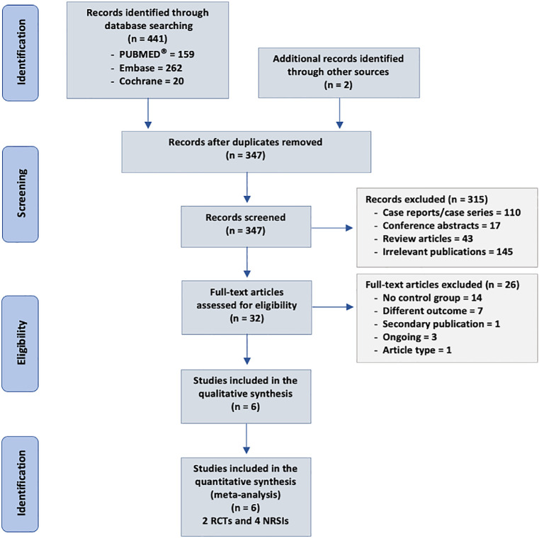 Cytokine hemoadsorption with CytoSorb® in patients with sepsis: a systematic review and meta-analysis.