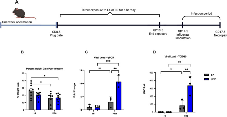 Maternal exposure to ultrafine particles enhances influenza infection during pregnancy.