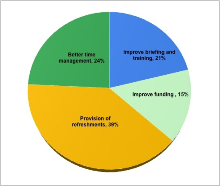 Assessment of undergraduate health students' perception and satisfaction on training and participation in community health outreach.