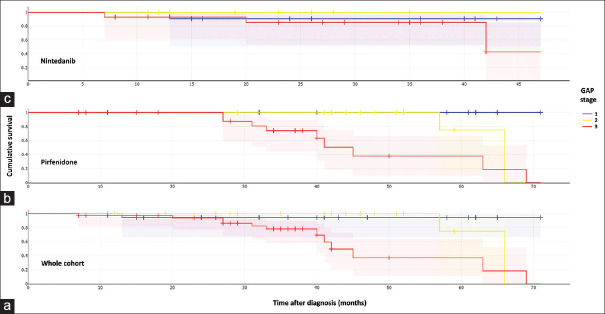 A survival analysis of idiopathic pulmonary fibrosis in the context of antifibrotic therapy in Saudi Arabia.