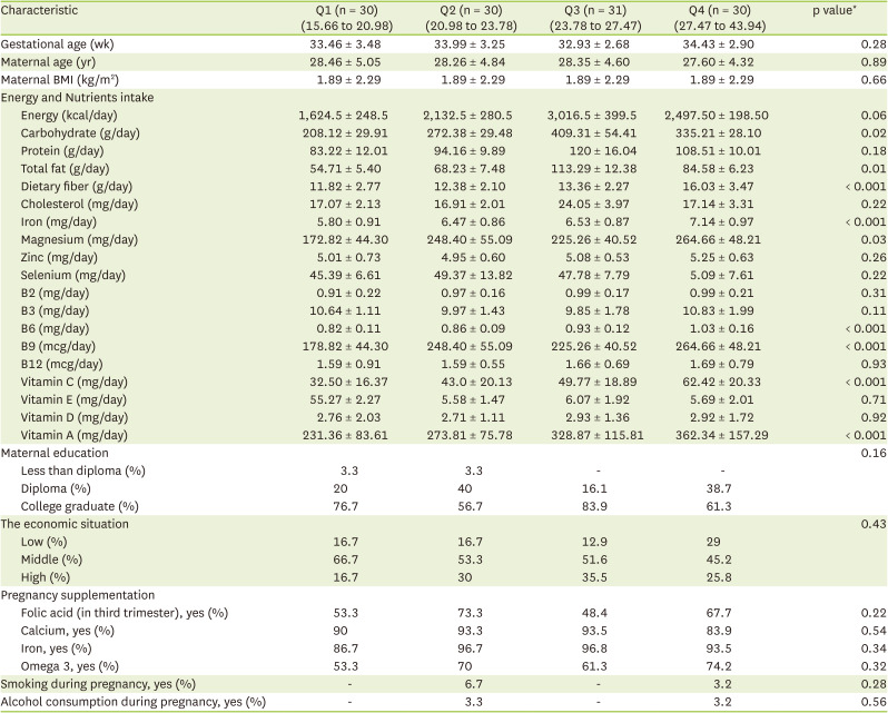 Association Between Infants Anthropometric Outcomes With Maternal AHEI-P and DII Scores.