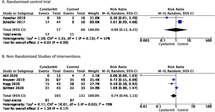 Cytokine hemoadsorption with CytoSorb® in patients with sepsis: a systematic review and meta-analysis.