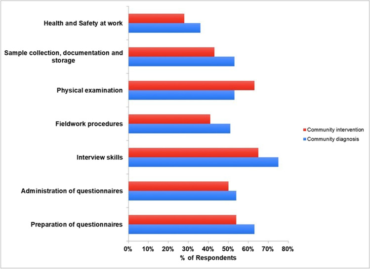 Assessment of undergraduate health students' perception and satisfaction on training and participation in community health outreach.