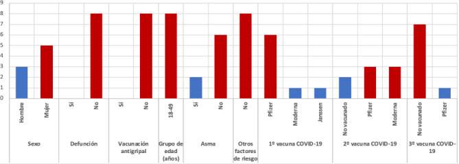 [Epidemiological study on the impact of influenza vaccination on the clinical course of patients with COVID-19 and co-infection by both viruses in Gran Canaria, Spain].