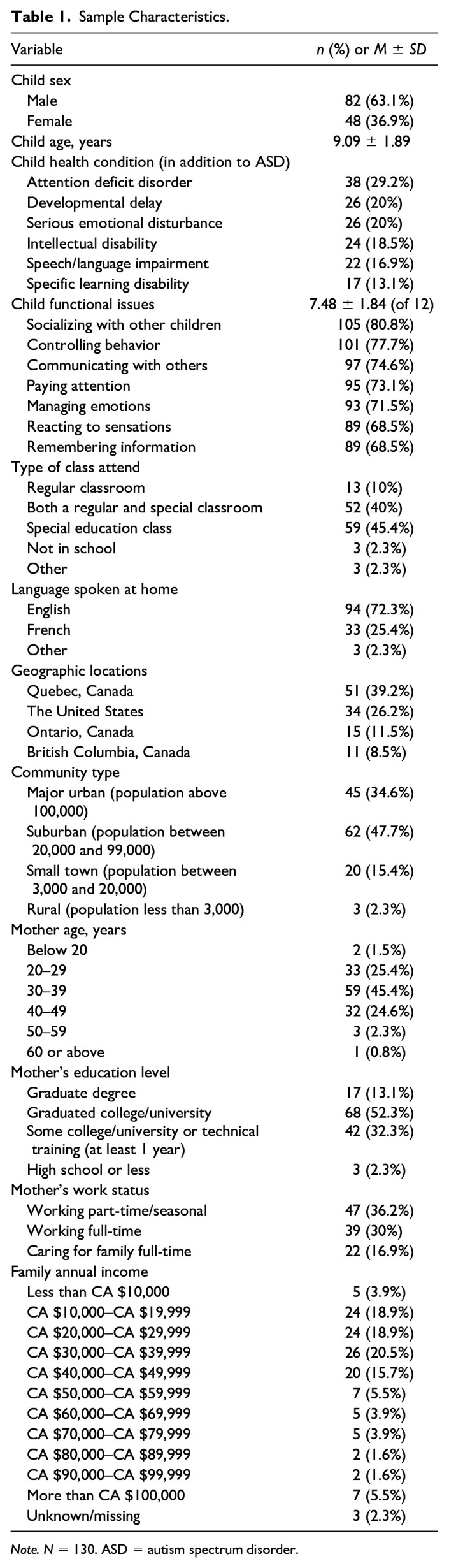 Participation of Children With Autism During COVID-19: The Role of Maternal Participation.