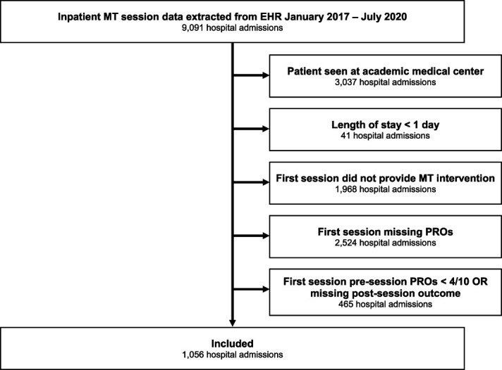 Effectiveness of music therapy within community hospitals: an EMMPIRE retrospective study.