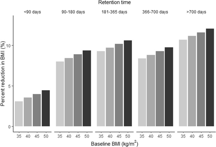 Retention and weight outcomes after transitioning an intensive behavioral weight management program from an in-person to a virtual format.