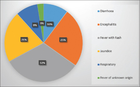 A spectrum of viral diseases in Odisha state, eastern India: An evidence-based analysis from 2010-2017.