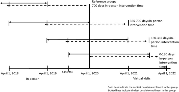 Retention and weight outcomes after transitioning an intensive behavioral weight management program from an in-person to a virtual format.