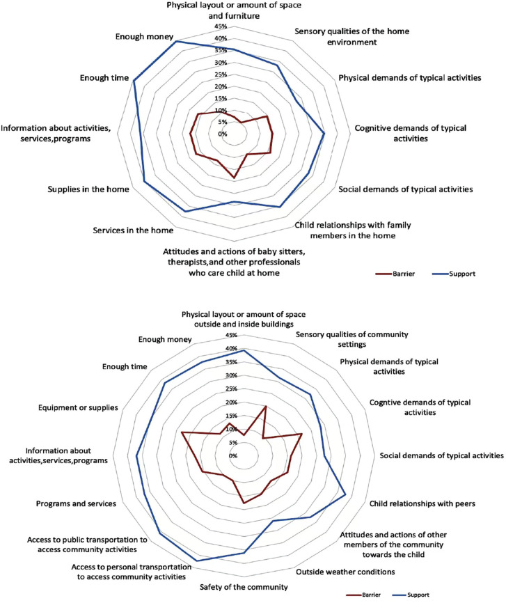 Participation of Children With Autism During COVID-19: The Role of Maternal Participation.