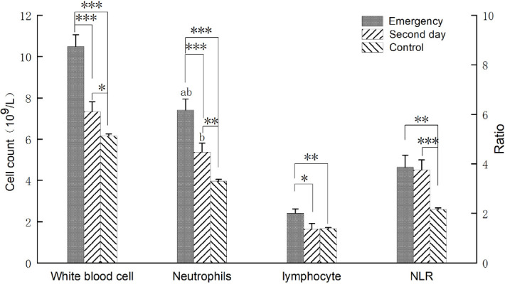 Changes in routine blood parameters of patients with generalized tonic clonic seizure: a retrospective study.