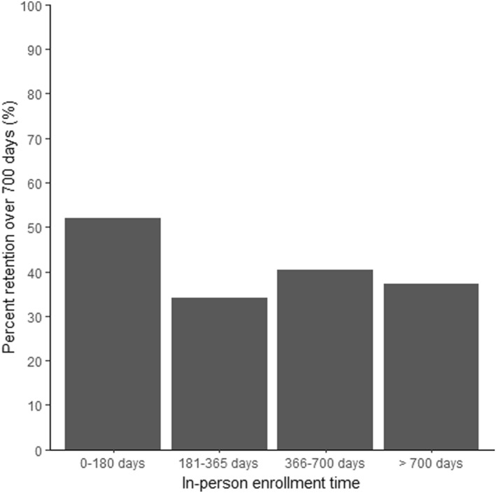 Retention and weight outcomes after transitioning an intensive behavioral weight management program from an in-person to a virtual format.