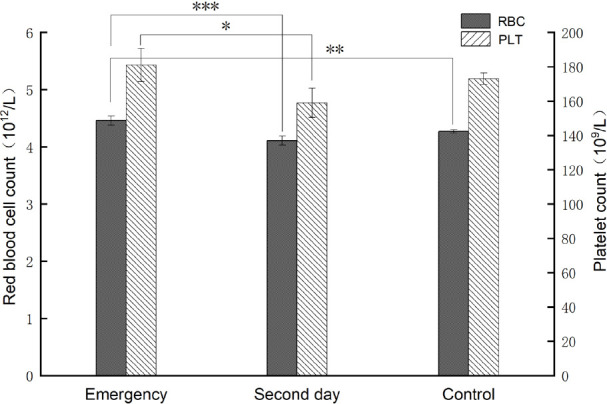 Changes in routine blood parameters of patients with generalized tonic clonic seizure: a retrospective study.