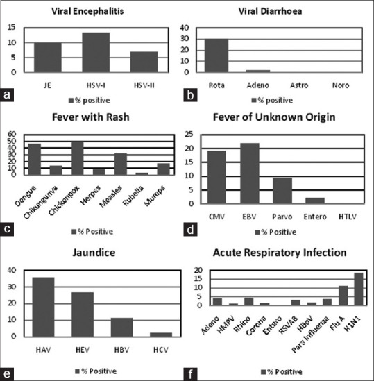 A spectrum of viral diseases in Odisha state, eastern India: An evidence-based analysis from 2010-2017.