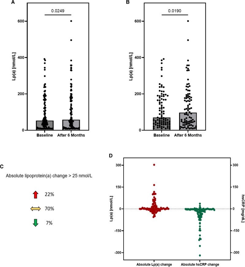 Lipoprotein(a) concentrations in acute myocardial infarction patients are not indicative of levels at six month follow-up.