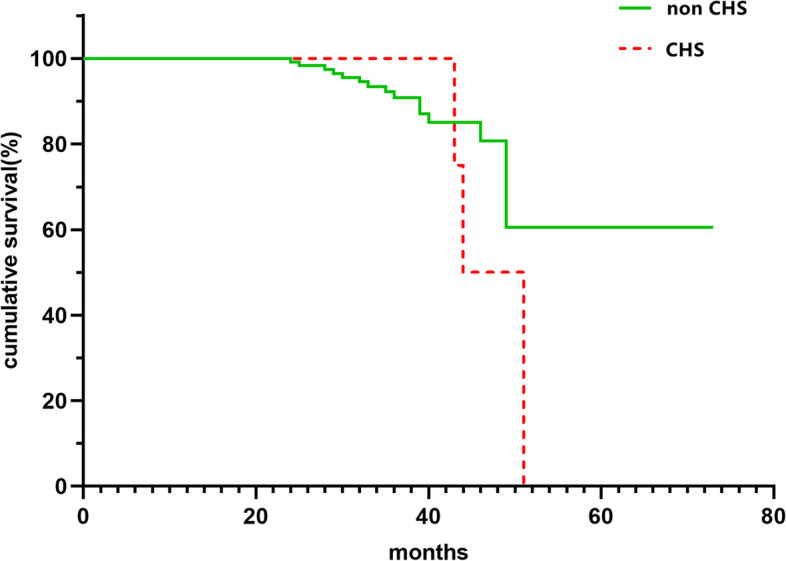 Risk factors of postoperative cerebral hyperperfusion syndrome and its relationship with clinical prognosis in adult patients with moyamoya disease.