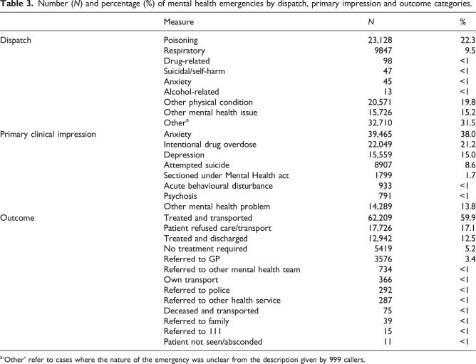 Mental health emergencies attended by ambulances in the United Kingdom and the implications for health service delivery: A cross-sectional study.