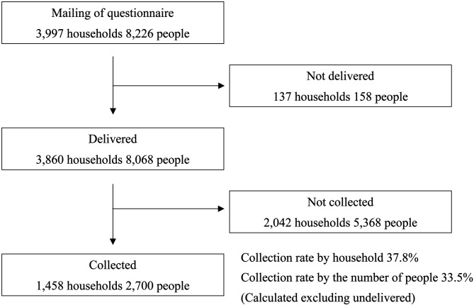 Negative association between loneliness and healthy state among rural residents in Japan: a cross-sectional single region population-based survey.