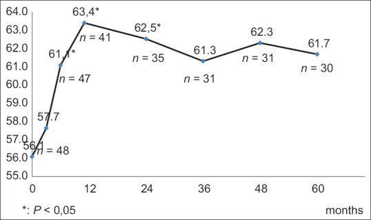 Five-year outcome of aflibercept intravitreal injection in naïve patients with neovascular age-related macular degeneration using a modified treat-and-extend regimen: Results from a prospective observational study.