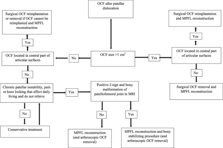 The influence of primary treatment approach on outcomes in patients with osteochondral fracture after patellar dislocation: a case series.