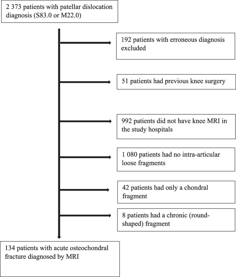 The influence of primary treatment approach on outcomes in patients with osteochondral fracture after patellar dislocation: a case series.